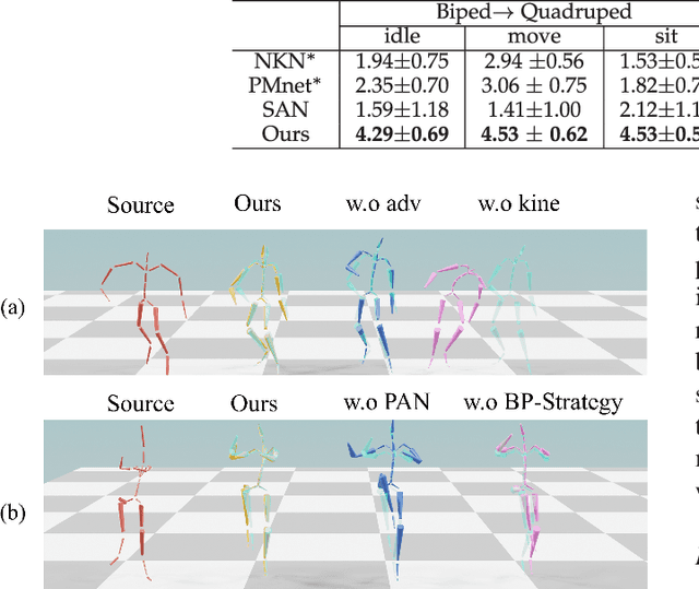 Figure 3 for Pose-aware Attention Network for Flexible Motion Retargeting by Body Part