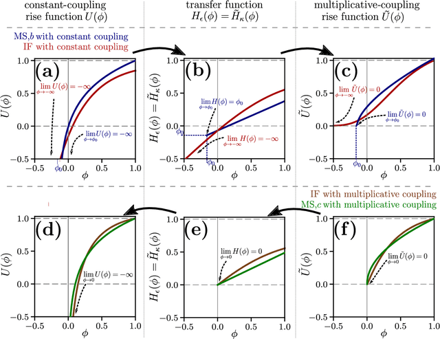 Figure 3 for Equivalence of Additive and Multiplicative Coupling in Spiking Neural Networks