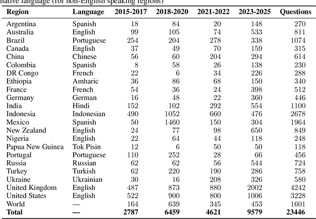 Figure 2 for TiEBe: A Benchmark for Assessing the Current Knowledge of Large Language Models