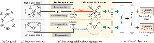 Figure 1 for On Generalized Degree Fairness in Graph Neural Networks