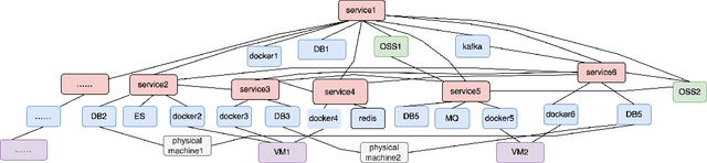 Figure 2 for A Comprehensive Survey on Root Cause Analysis in (Micro) Services: Methodologies, Challenges, and Trends