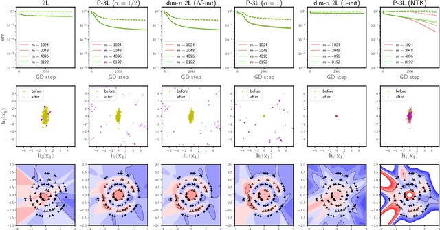 Figure 2 for A Functional-Space Mean-Field Theory of Partially-Trained Three-Layer Neural Networks