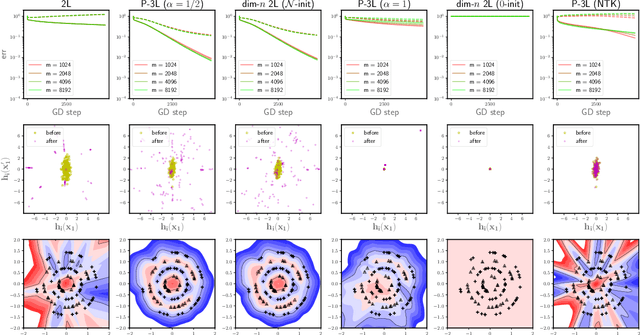 Figure 3 for A Functional-Space Mean-Field Theory of Partially-Trained Three-Layer Neural Networks