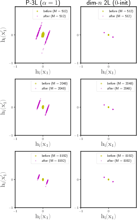 Figure 4 for A Functional-Space Mean-Field Theory of Partially-Trained Three-Layer Neural Networks