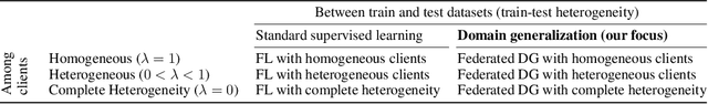 Figure 1 for Benchmarking Algorithms for Federated Domain Generalization