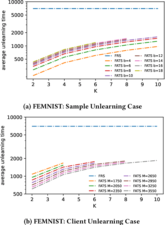 Figure 3 for Communication Efficient and Provable Federated Unlearning