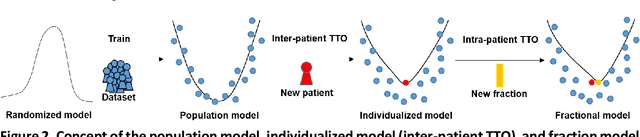 Figure 3 for Segmentation by Test-Time Optimization (TTO) for CBCT-based Adaptive Radiation Therapy