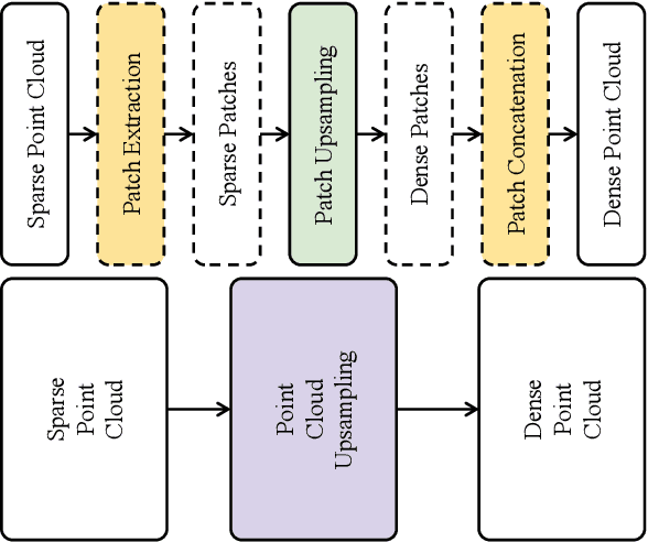 Figure 1 for GaussianPU: A Hybrid 2D-3D Upsampling Framework for Enhancing Color Point Clouds via 3D Gaussian Splatting