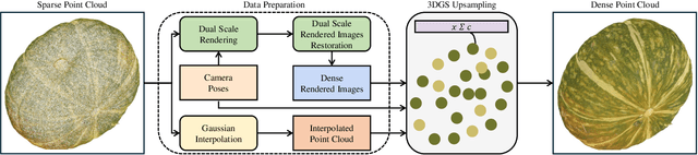 Figure 2 for GaussianPU: A Hybrid 2D-3D Upsampling Framework for Enhancing Color Point Clouds via 3D Gaussian Splatting