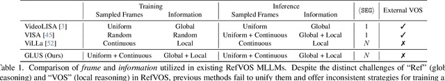 Figure 1 for GLUS: Global-Local Reasoning Unified into A Single Large Language Model for Video Segmentation