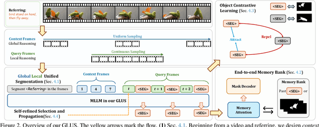Figure 2 for GLUS: Global-Local Reasoning Unified into A Single Large Language Model for Video Segmentation