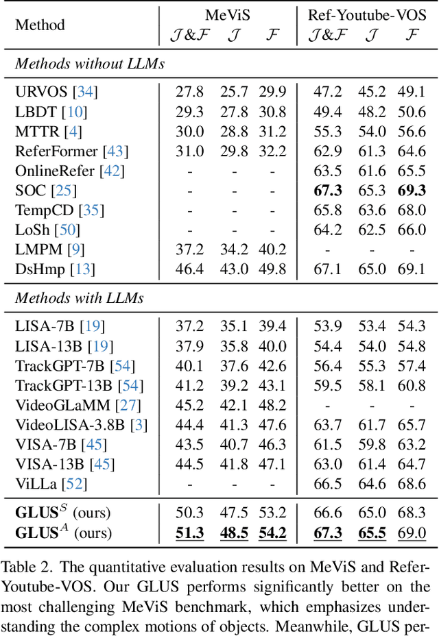 Figure 3 for GLUS: Global-Local Reasoning Unified into A Single Large Language Model for Video Segmentation
