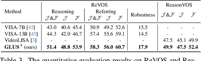 Figure 4 for GLUS: Global-Local Reasoning Unified into A Single Large Language Model for Video Segmentation