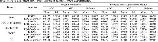 Figure 4 for Improving EEG Classification Through Randomly Reassembling Original and Generated Data with Transformer-based Diffusion Models