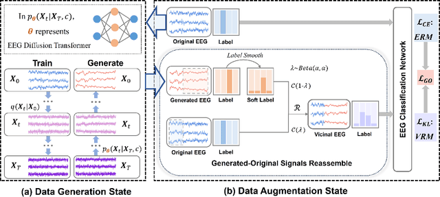 Figure 1 for Improving EEG Classification Through Randomly Reassembling Original and Generated Data with Transformer-based Diffusion Models