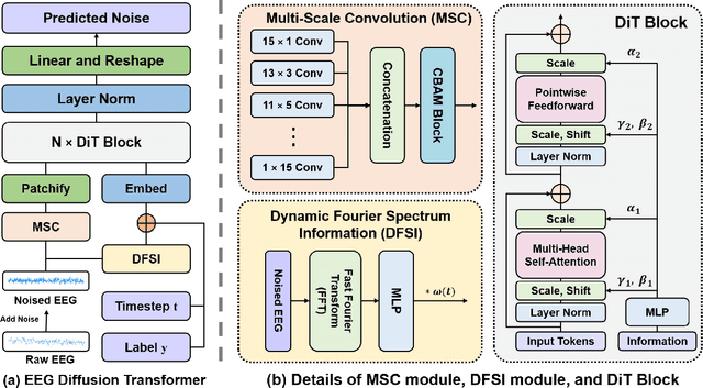 Figure 3 for Improving EEG Classification Through Randomly Reassembling Original and Generated Data with Transformer-based Diffusion Models