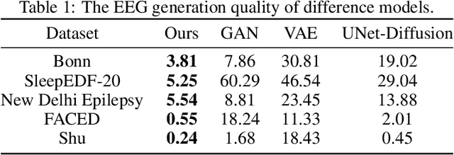 Figure 2 for Improving EEG Classification Through Randomly Reassembling Original and Generated Data with Transformer-based Diffusion Models