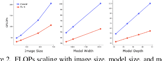 Figure 3 for Joint Adaptive Representations for Image-Language Learning