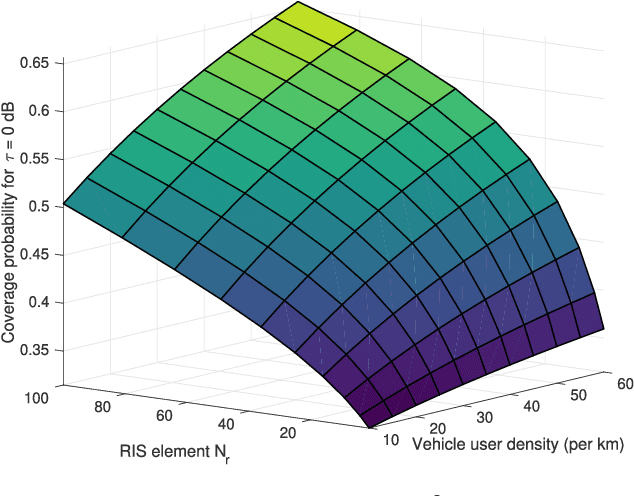 Figure 4 for Stochastic Geometry Analysis of RIS-Assisted Cellular Networks with Reflective Intelligent Surfaces on Roads