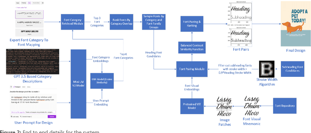 Figure 3 for AI Based Font Pair Suggestion Modelling For Graphic Design