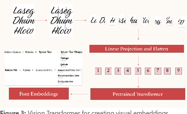 Figure 4 for AI Based Font Pair Suggestion Modelling For Graphic Design
