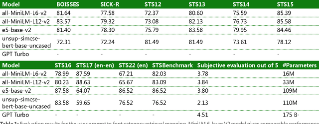 Figure 2 for AI Based Font Pair Suggestion Modelling For Graphic Design