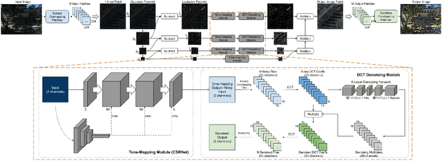 Figure 1 for Joint Multi-Scale Tone Mapping and Denoising for HDR Image Enhancement