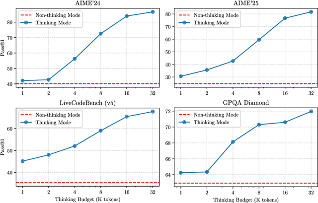Figure 4 for Qwen3 Technical Report