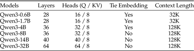 Figure 1 for Qwen3 Technical Report