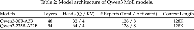 Figure 3 for Qwen3 Technical Report