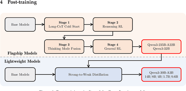 Figure 2 for Qwen3 Technical Report