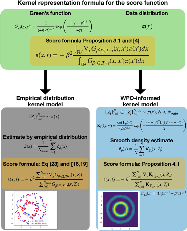Figure 1 for Wasserstein proximal operators describe score-based generative models and resolve memorization