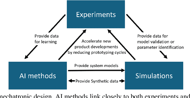 Figure 1 for The impact of AI on engineering design procedures for dynamical systems