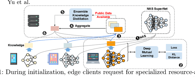 Figure 1 for Resource-Aware Heterogeneous Federated Learning using Neural Architecture Search