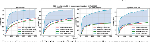 Figure 3 for Resource-Aware Heterogeneous Federated Learning using Neural Architecture Search