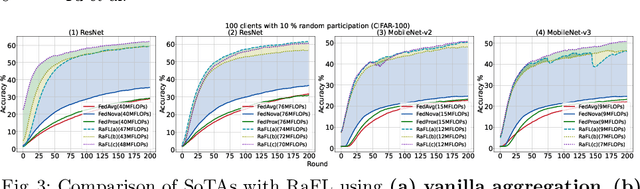 Figure 4 for Resource-Aware Heterogeneous Federated Learning using Neural Architecture Search
