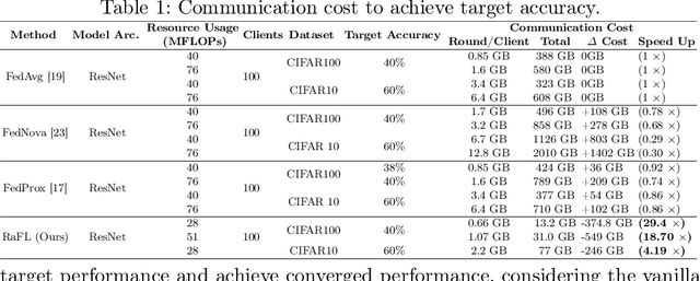 Figure 2 for Resource-Aware Heterogeneous Federated Learning using Neural Architecture Search