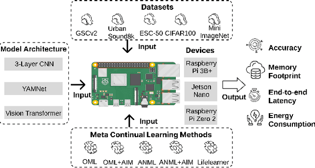 Figure 1 for MetaCLBench: Meta Continual Learning Benchmark on Resource-Constrained Edge Devices