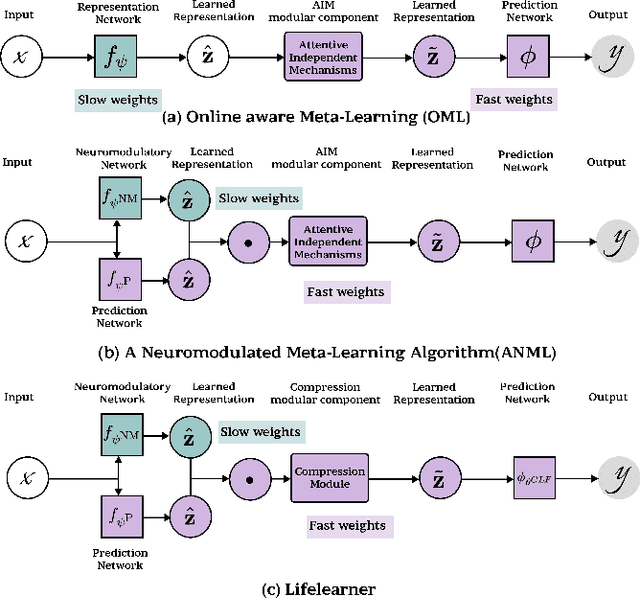 Figure 3 for MetaCLBench: Meta Continual Learning Benchmark on Resource-Constrained Edge Devices