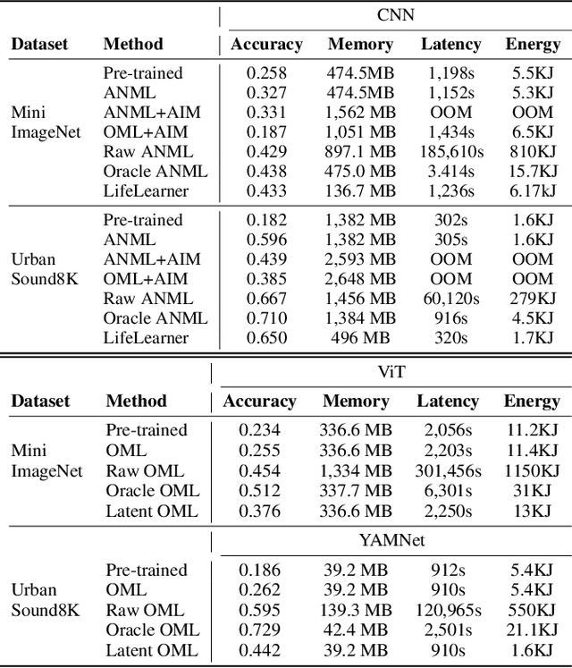 Figure 2 for MetaCLBench: Meta Continual Learning Benchmark on Resource-Constrained Edge Devices