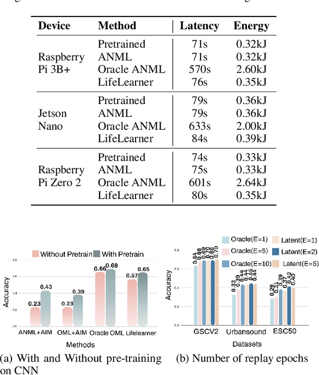 Figure 4 for MetaCLBench: Meta Continual Learning Benchmark on Resource-Constrained Edge Devices