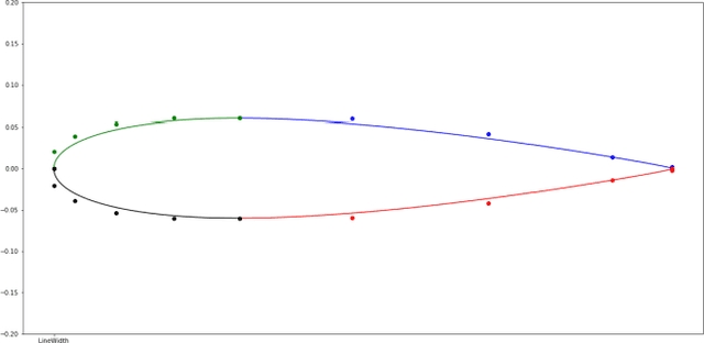 Figure 1 for Airfoil Shape Optimization using Deep Q-Network