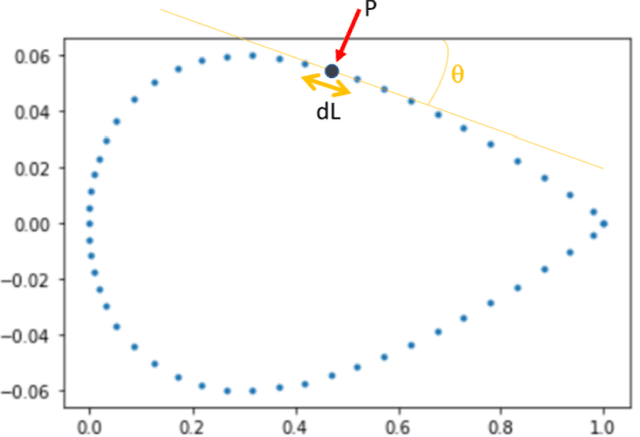 Figure 2 for Airfoil Shape Optimization using Deep Q-Network