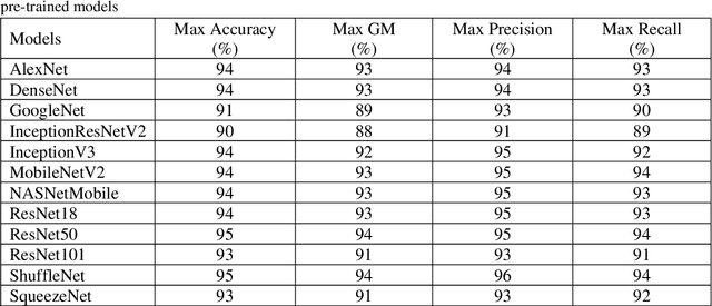 Figure 3 for Multi-Transfer Learning Techniques for Detecting Auditory Brainstem Response