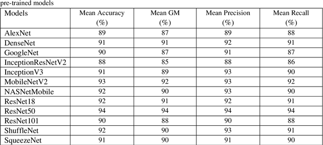 Figure 4 for Multi-Transfer Learning Techniques for Detecting Auditory Brainstem Response