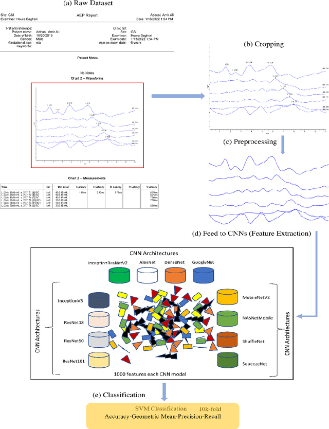 Figure 1 for Multi-Transfer Learning Techniques for Detecting Auditory Brainstem Response