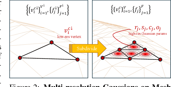 Figure 2 for LIFe-GoM: Generalizable Human Rendering with Learned Iterative Feedback Over Multi-Resolution Gaussians-on-Mesh