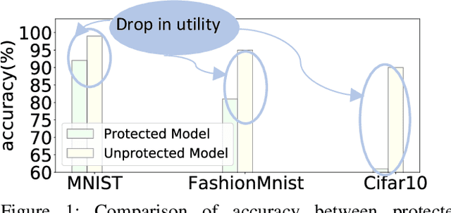 Figure 1 for Exploring Machine Learning Privacy/Utility trade-off from a hyperparameters Lens
