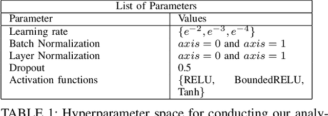 Figure 2 for Exploring Machine Learning Privacy/Utility trade-off from a hyperparameters Lens