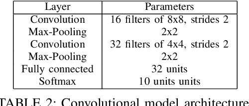 Figure 4 for Exploring Machine Learning Privacy/Utility trade-off from a hyperparameters Lens